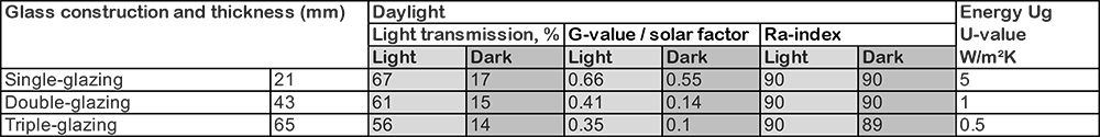 - Electrochromic Smart Glass technology in numbers table