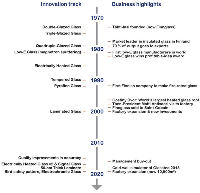 Finnglass timeline