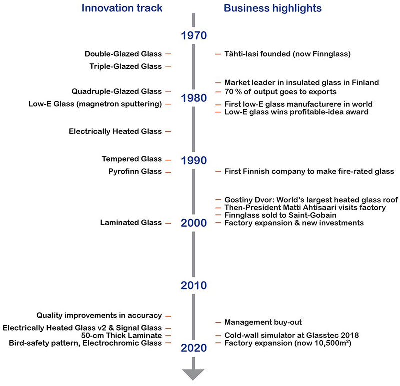 Finnglass timeline